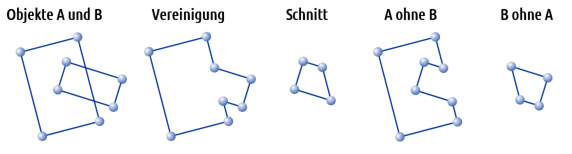 Mengenoperationen mit Geometrie